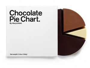 Chocolate Pie Chart